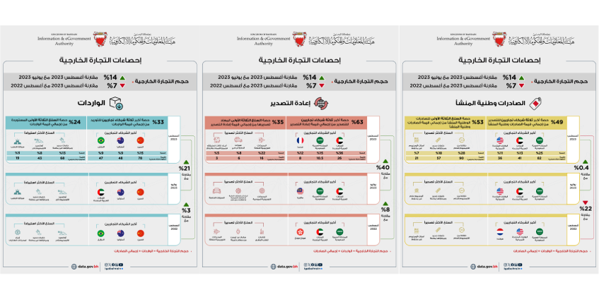 324 مليون دينار إجمالي الصادرات السلعية وطنية المنشأ خلال شهر أغسطس من العام 2023